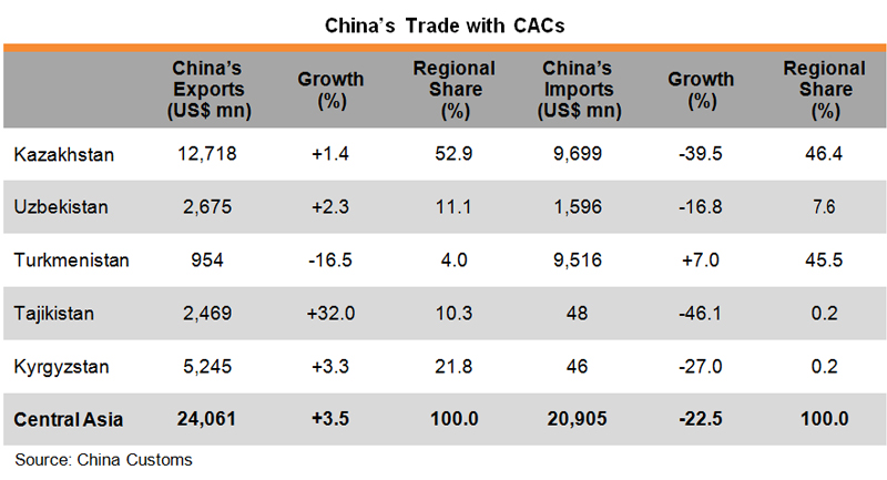 Table: China Trade with CACs