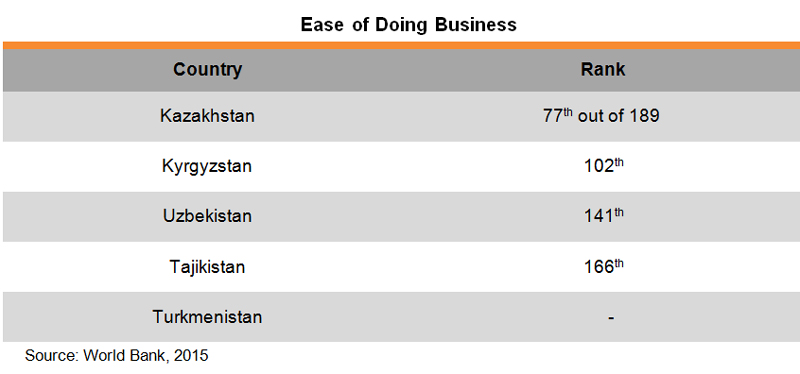 Table: Ease of Doing Business