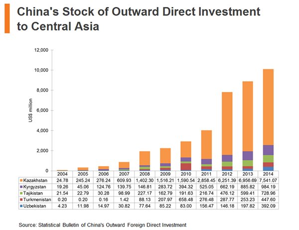 Chart: China Stock of Outward Direct Investment to Central Asia Chart: China Stock of Outward Direct Investment to Central Asia