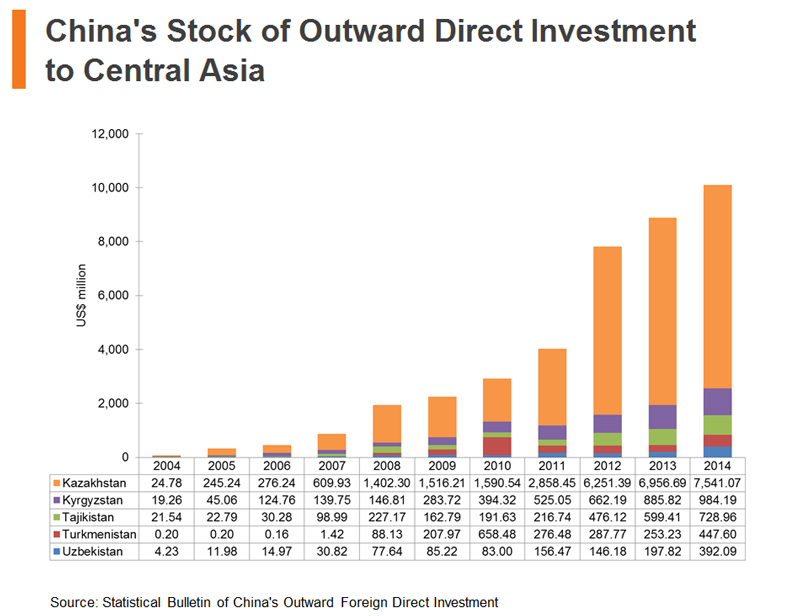 Chart: China Stock of Outward Direct Investment to Central Asia