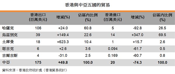 表:香港與中亞五國的貿易 表:香港與中亞五國的貿易