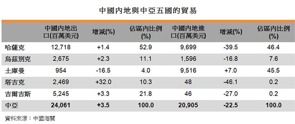 表:中國內地與中亞五國的貿易 表:中國內地與中亞五國的貿易