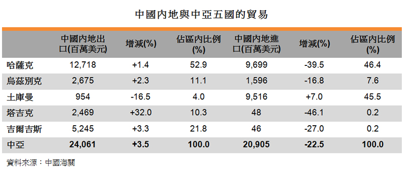 表:中國內地與中亞五國的貿易