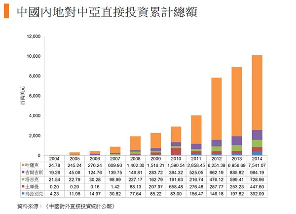 圖:中國內地對中亞直接投資累計總額