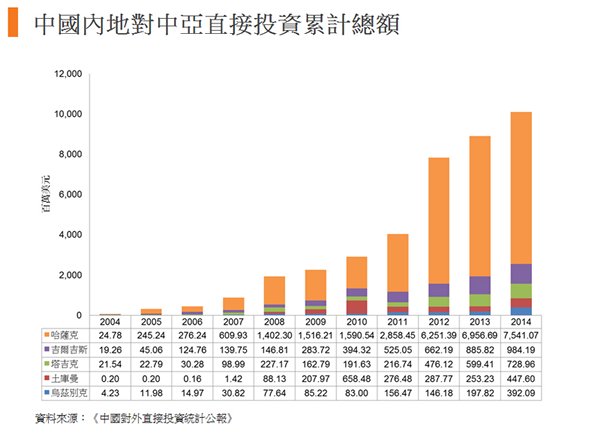 圖:中國內地對中亞直接投資累計總額 圖:中國內地對中亞直接投資累計總額