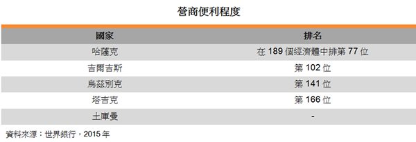 表:營商便利程度 表:營商便利程度