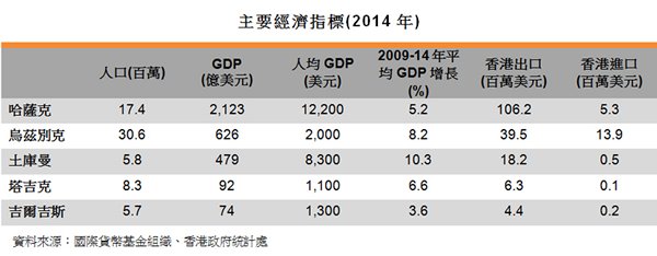 表:主要经济指标(2014年)