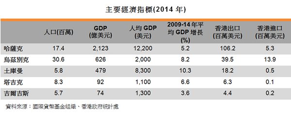 表:主要經濟指標(2014年) 表:主要經濟指標(2014年)