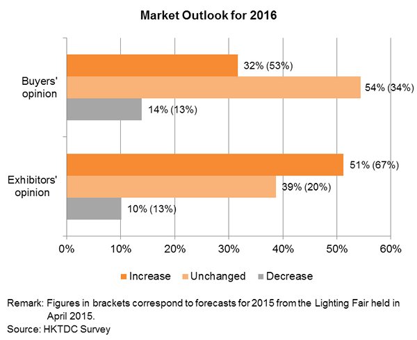 Chart: Market Outlook for 2016