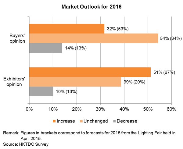 Chart: Market Outlook for 2016 Chart: Market Outlook for 2016