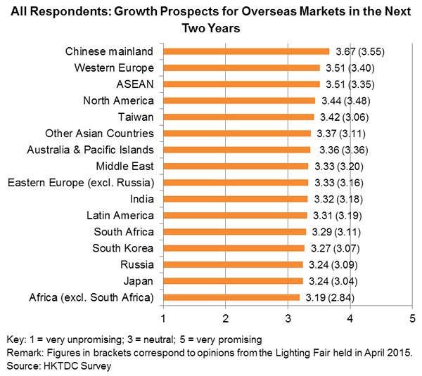 Chart: All Respondents: Growth Prospects for Overseas Markets in the Next Two Years Chart: All Respondents: Growth Prospects for Overseas Markets in the Next Two Years