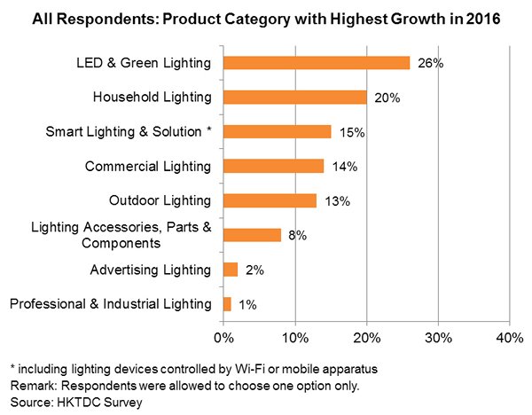 Chart: All Respondents: Product Category with Highest Growth in 2016 Chart: All Respondents: Product Category with Highest Growth in 2016