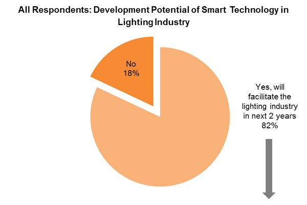 Chart: All Respondents: Development Potential of Smart Technology in Lighting Industry