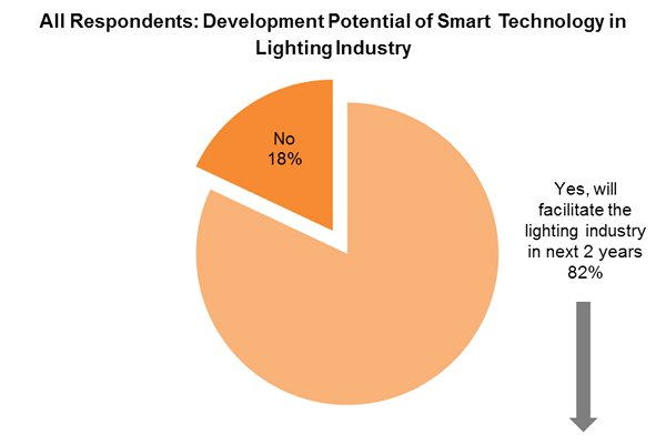 Chart: All Respondents: Development Potential of Smart Technology in Lighting Industry Chart: All Respondents: Development Potential of Smart Technology in Lighting Industry