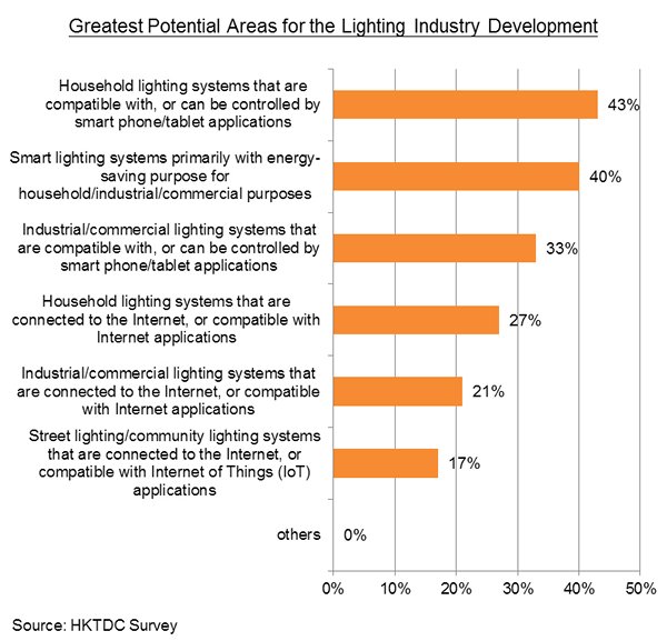Chart: All Respondents: Development Potential of Smart Technology in Lighting Industry Chart: All Respondents: Development Potential of Smart Technology in Lighting Industry