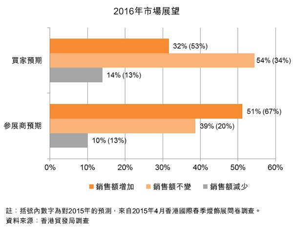 圖:2016年市場展望 圖:2016年市場展望