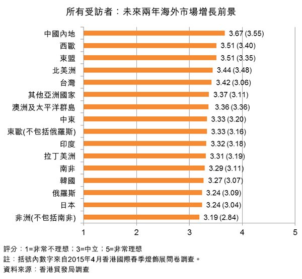 圖:所有受訪者:未來兩年海外市場增長前景 圖:所有受訪者:未來兩年海外市場增長前景