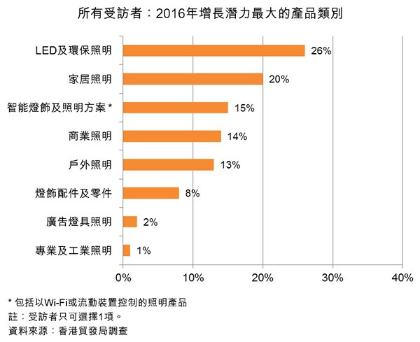 圖:所有受訪者:2016年增長潛力最大的產品類別 圖:所有受訪者:2016年增長潛力最大的產品類別