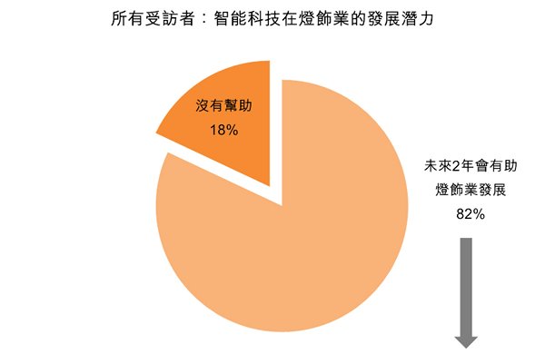 圖:所有受訪者:智能科技在燈飾業的發展潛力 圖:所有受訪者:智能科技在燈飾業的發展潛力