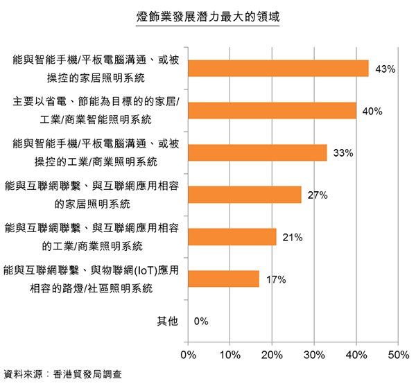 圖:所有受訪者:智能科技在燈飾業的發展潛力 圖:所有受訪者:智能科技在燈飾業的發展潛力