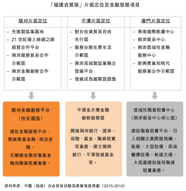 图:「福建自贸区」片区定位及金融发展项目 图:「福建自贸区」片区定位及金融发展项目