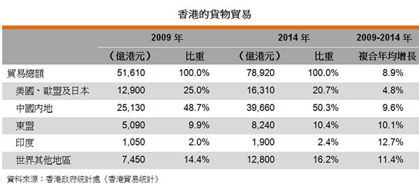 表:香港的貨物貿易 表:香港的貨物貿易