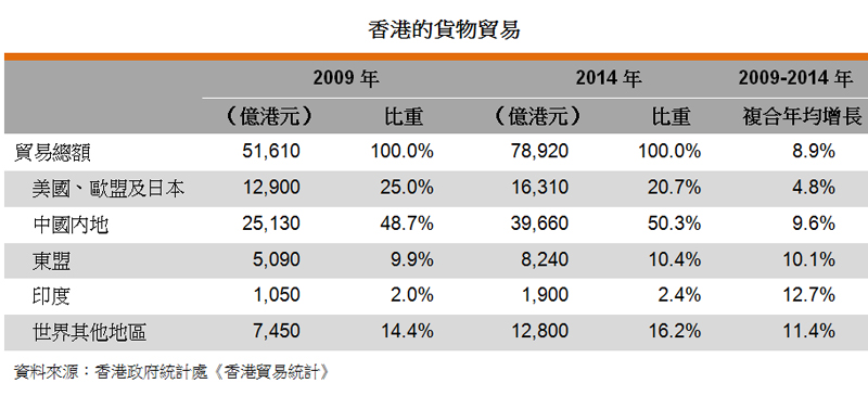 表:香港的貨物貿易