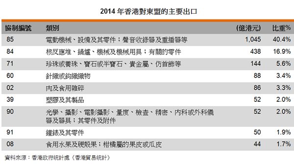 表:2014年香港對東盟的主要出口 表:2014年香港對東盟的主要出口