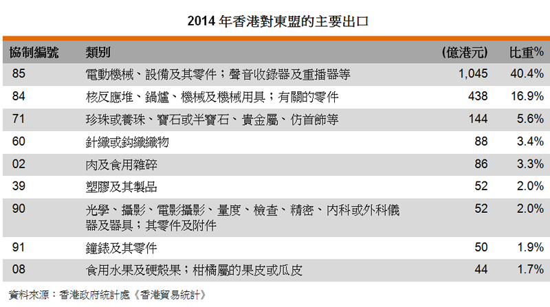 表:2014年香港对东盟的主要出口