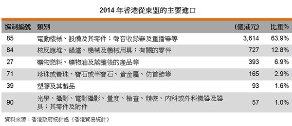 表:2014年香港從東盟的主要進口 表:2014年香港從東盟的主要進口