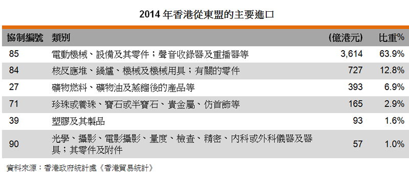 表:2014年香港從東盟的主要進口