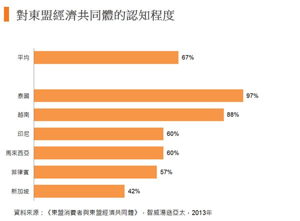 圖:對東盟經濟共同體的認知程度 圖:對東盟經濟共同體的認知程度