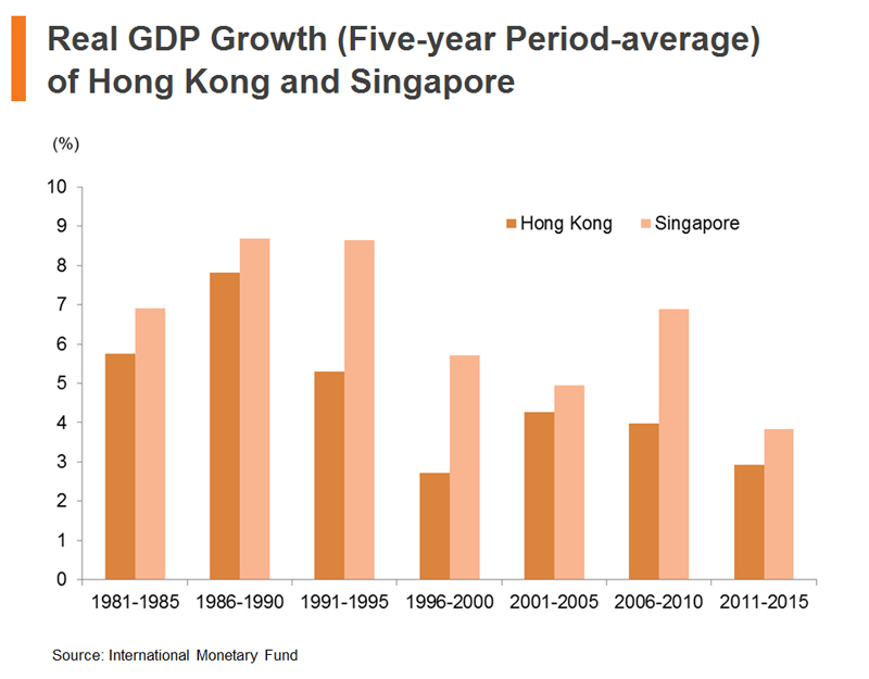 Chart: Real GDP Growth (Five-year Period-average) of Hong Kong and Singapore