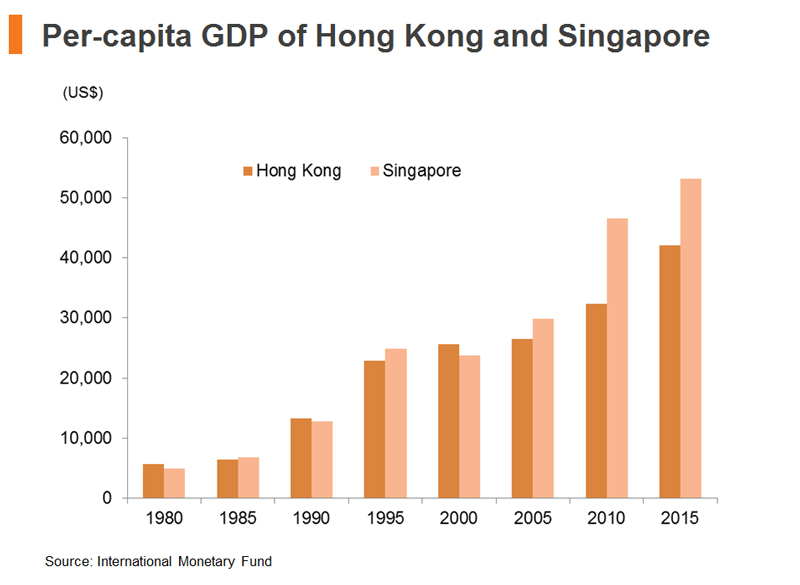 Chart: Per-capita GDP of Hong Kong and Singapore
