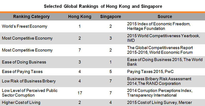 Table: Selected Global Rankings of Hong Kong and Singapore