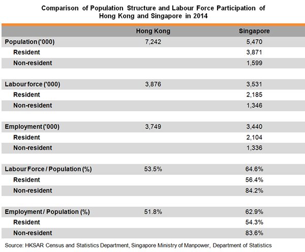 Table: Comparison of Population Structure and Labour Force Participation of Hong Kong and Singapore