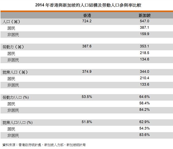 表:2014年香港與新加坡的人口結構及勞動人口參與率比較