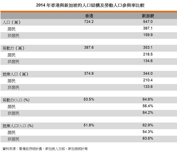 表:2014年香港與新加坡的人口結構及勞動人口參與率比較 表:2014年香港與新加坡的人口結構及勞動人口參與率比較