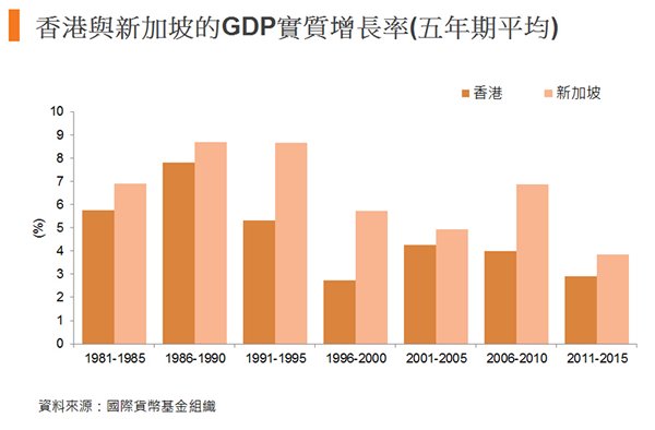 圖:香港與新加坡的GDP實質增長率(五年期平均) 圖:香港與新加坡的GDP實質增長率(五年期平均)