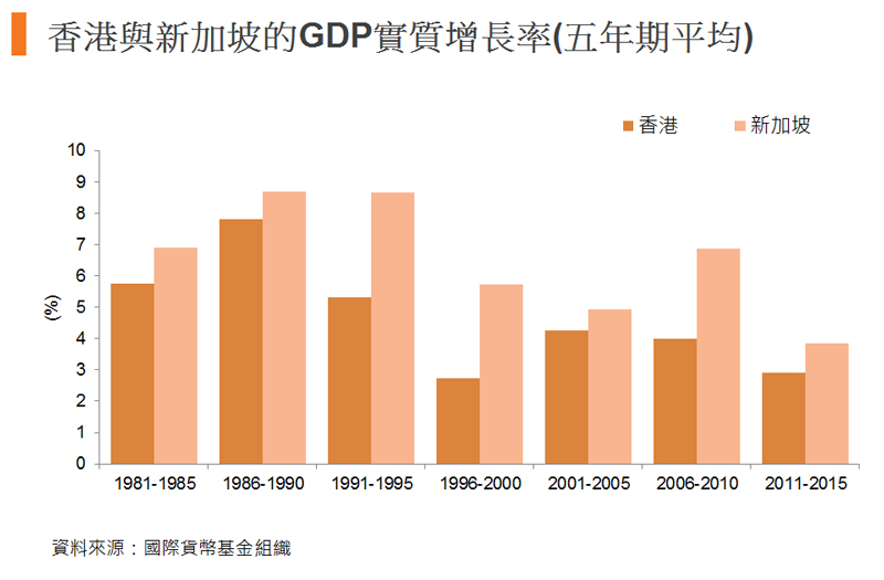 圖:香港與新加坡的GDP實質增長率(五年期平均)