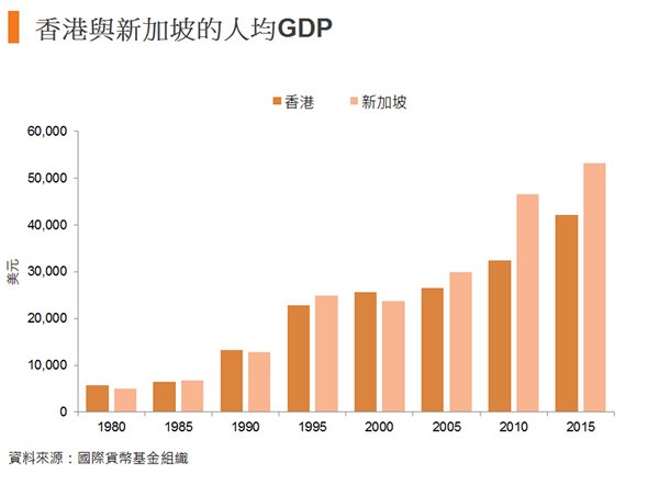 圖:香港與新加坡的人均GDP