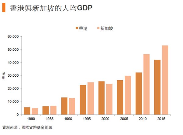 圖:香港與新加坡的人均GDP 圖:香港與新加坡的人均GDP