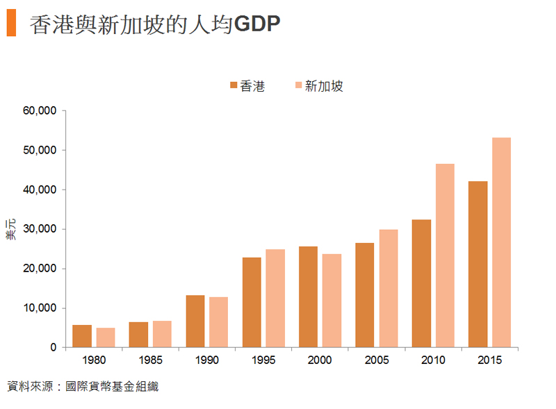 圖:香港與新加坡的人均GDP