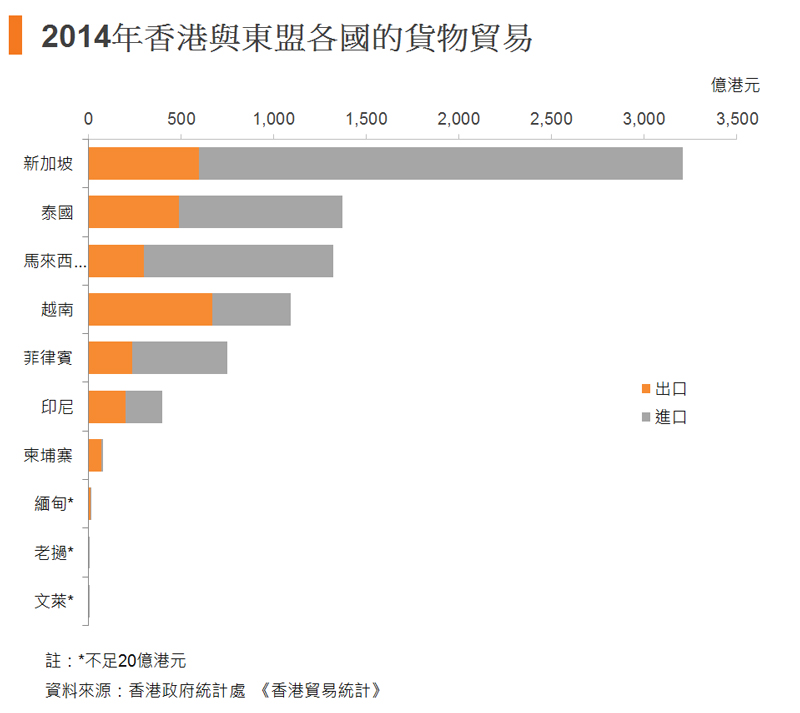 图:2014年香港与东盟各国的货物贸易