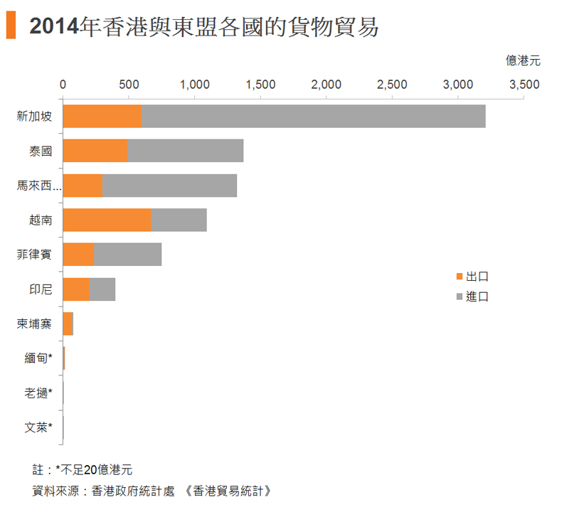 圖:2014年香港與東盟各國的貨物貿易