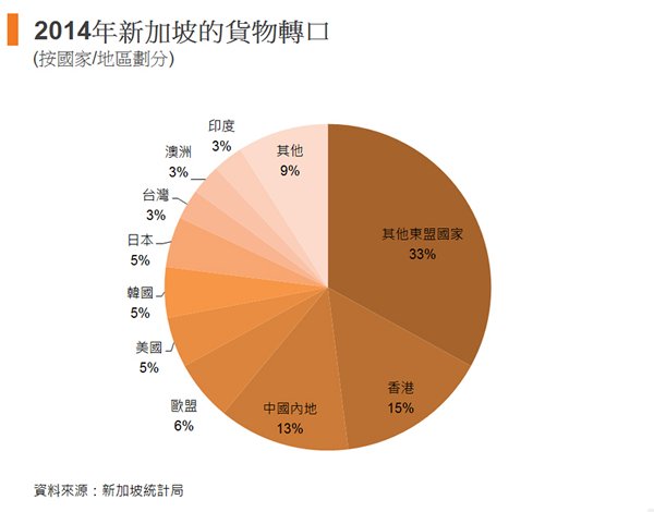 图:2014年新加坡的货物转口