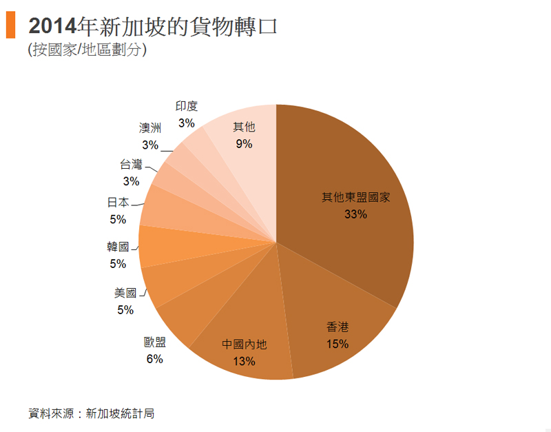 圖:2014年新加坡的貨物轉口