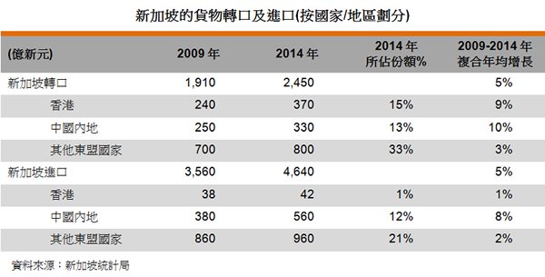 表:新加坡的货物转口及进口