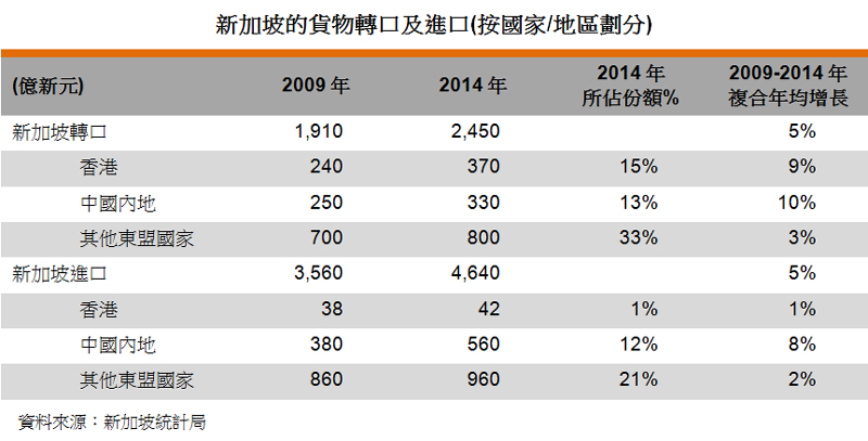 表:新加坡的貨物轉口及進口