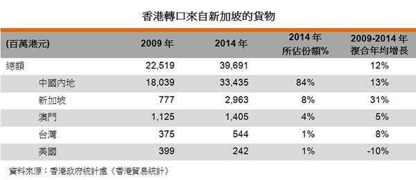 表:香港转口来自新加坡的货物